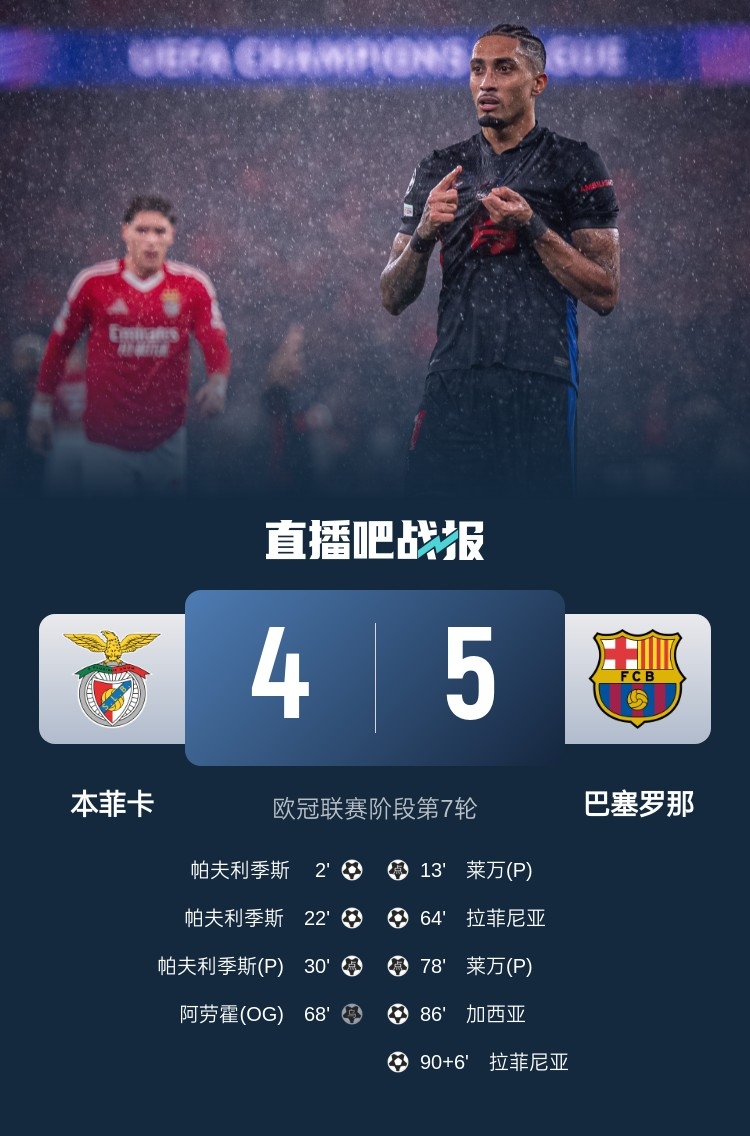  又是互捅局？巴薩、本菲卡歐冠聯(lián)賽階段曾貢獻(xiàn)5-4絕殺名局