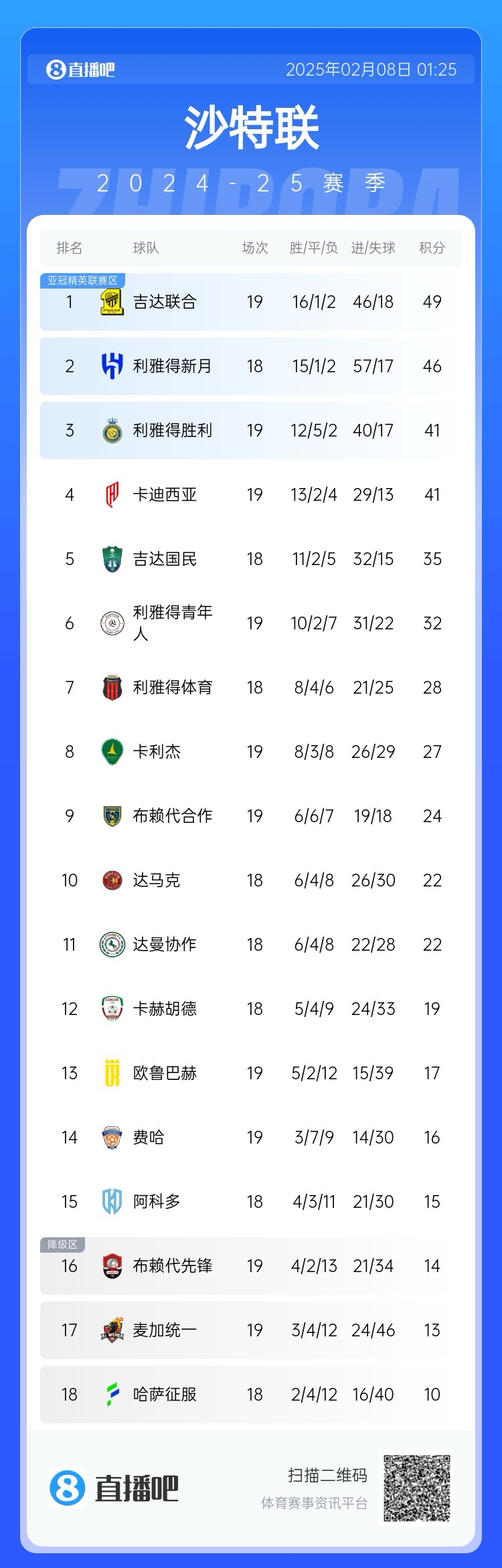  沙特聯(lián)積分榜：利雅得勝利聯(lián)賽四連勝排第3，落后榜首8分