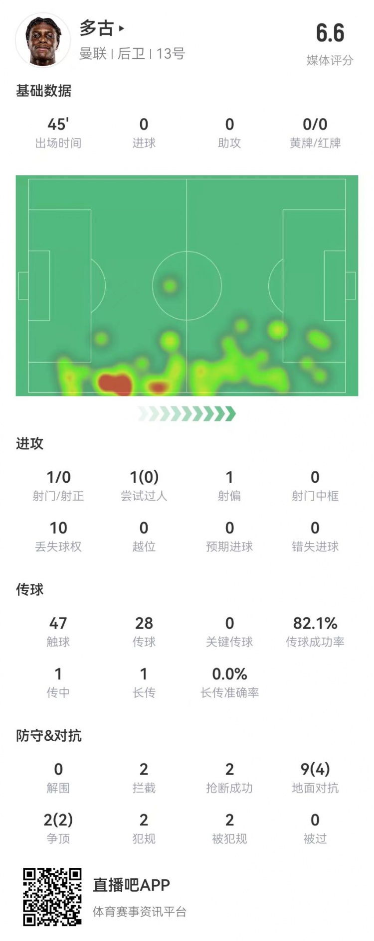  多古首秀半場被換，11對抗6成功 2犯規(guī)2造犯規(guī)2搶斷2攔截 獲6.6分