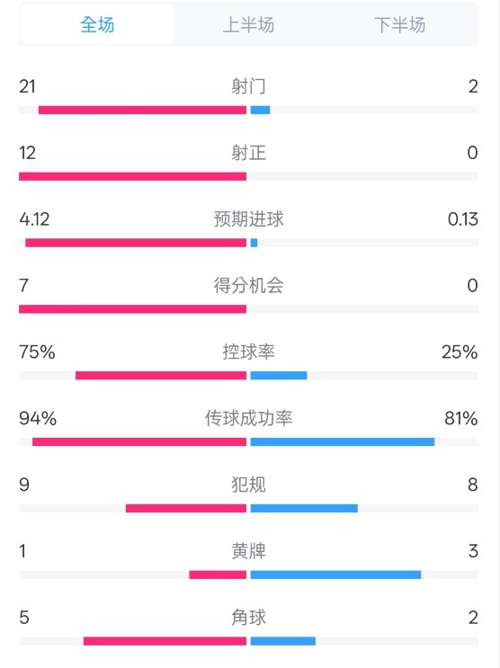  碾壓！拜仁3-0不萊梅數(shù)據(jù)：射門21-2，射正12-0，控球率75%-25%