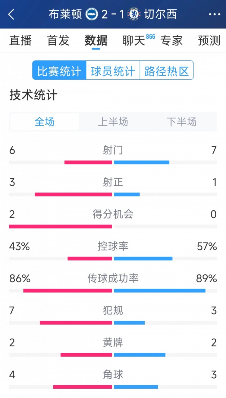  效率差距大，切爾西1-2布萊頓全場(chǎng)數(shù)據(jù)：射門(mén)7-6，射正1-3