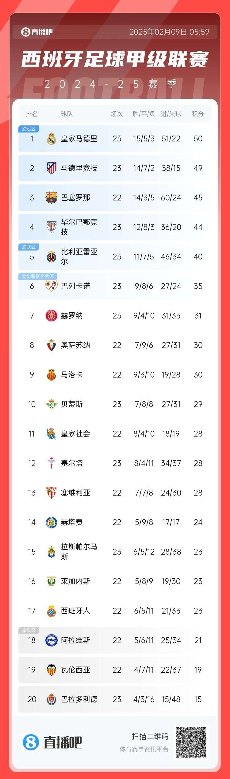  西甲積分榜：皇馬50分第1，馬競(jìng)49分第2 ，巴薩少賽45分第3