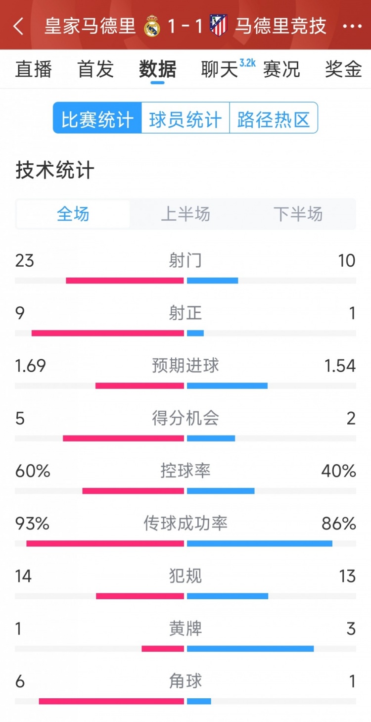  皇馬1-1馬競?cè)珗鰯?shù)據(jù)：射門23-10，射正9-1，得分機(jī)會5-2