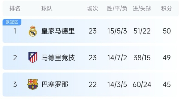  機(jī)會(huì)來(lái)了！巴薩少賽1場(chǎng)落后皇馬5分，第35輪還有一場(chǎng)國(guó)家德比