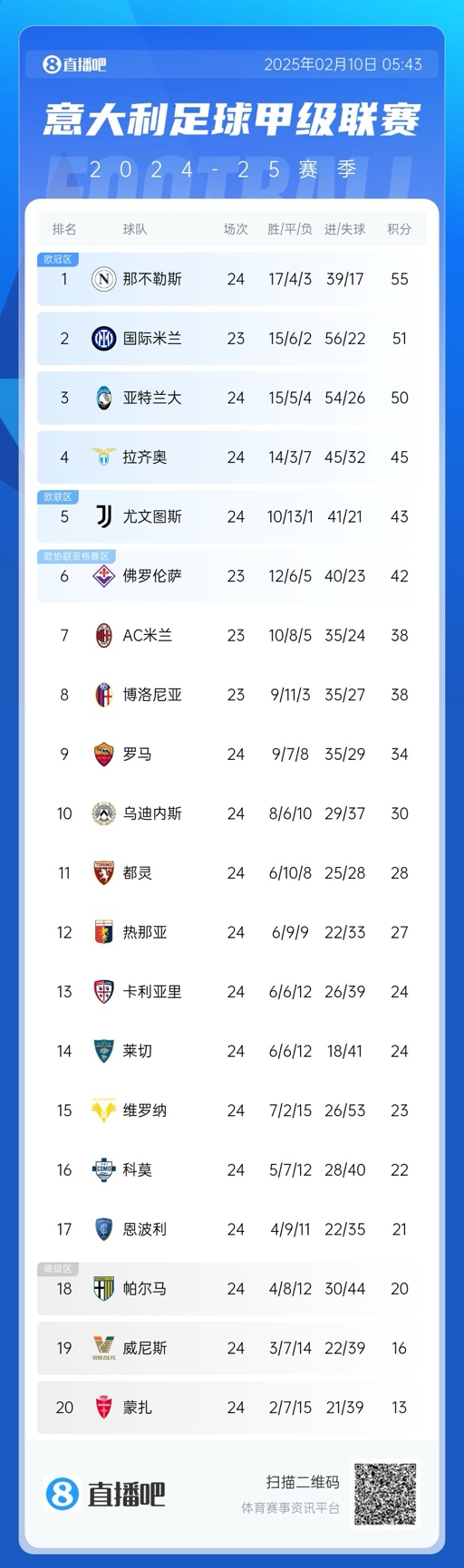 意甲積分榜：那不勒斯2連平多賽1場領(lǐng)先4分，國米明日再戰(zhàn)紫百合