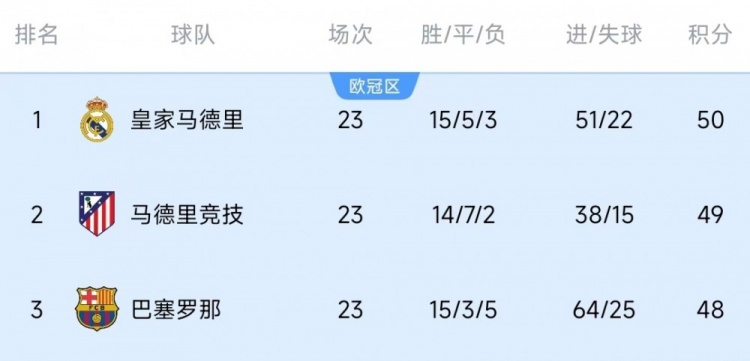  競爭激烈！西甲23輪之后皇薩競只相差2分，2013-2014賽季之后首次