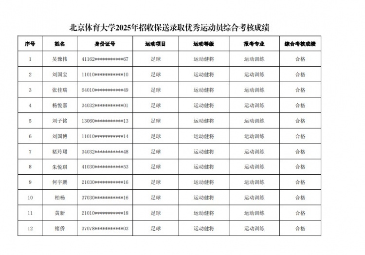  67名球員通過北體大保送錄取初審，王世杰、何宇鵬、王剛在列