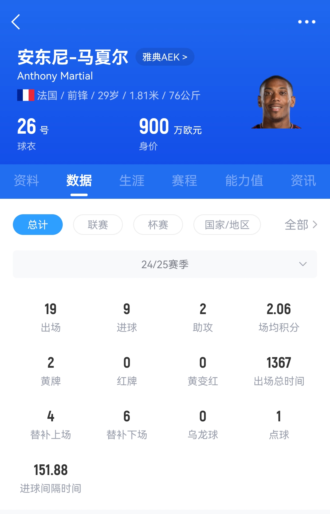  專業(yè)吃餅！馬夏爾梅開二度賽季19場9球，雅典AEK5-0大勝