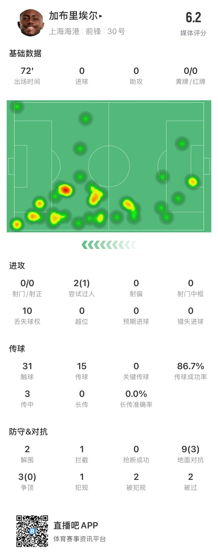  海港外援加布里埃爾對(duì)陣神戶數(shù)據(jù)：72分鐘0射，10次丟失球權(quán)
