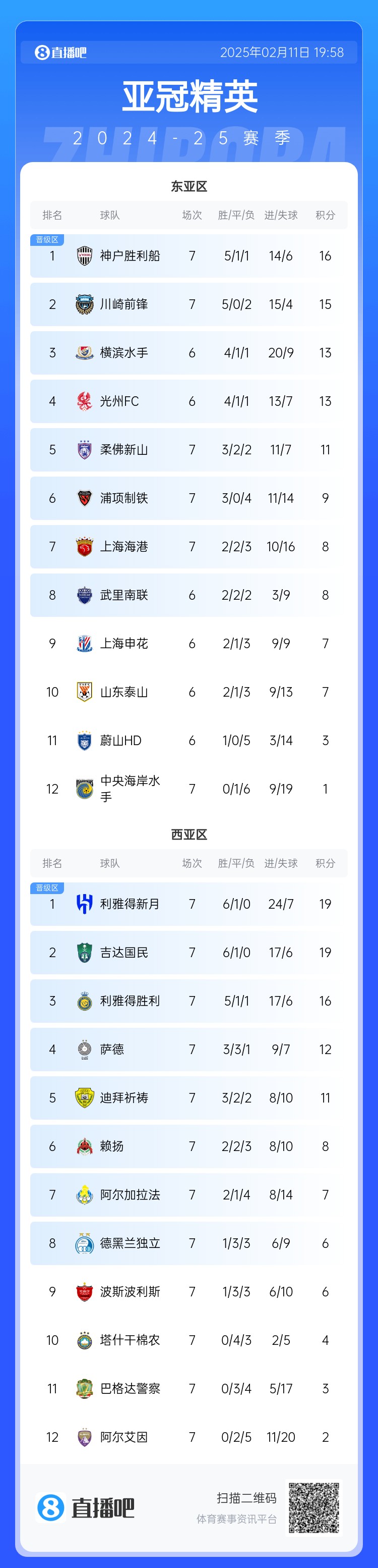  亞冠東亞區(qū)積分榜：海港進球多驚險保住第7，神戶、川崎提前晉級