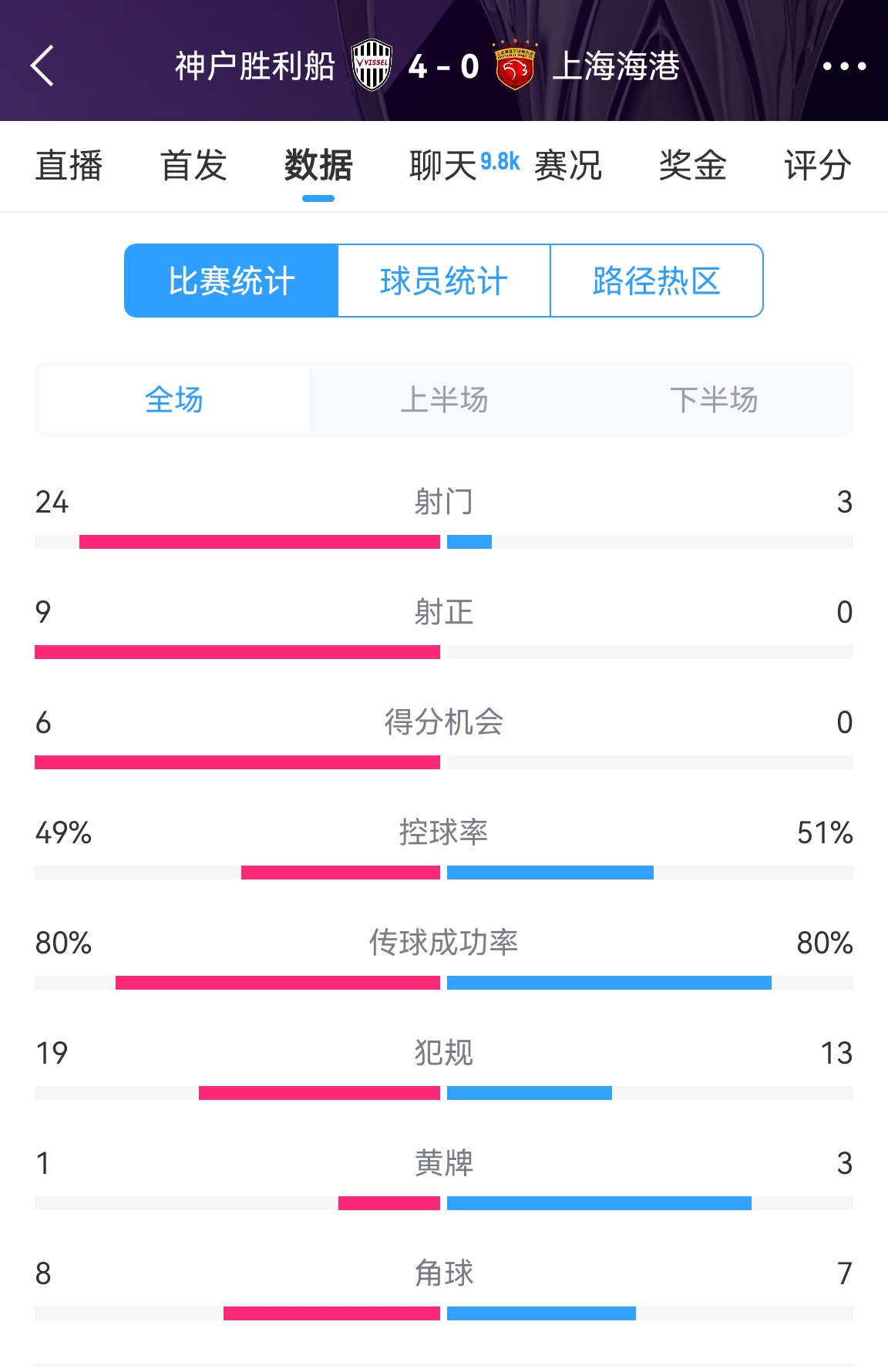  單方面碾壓！海港0-4神戶全場數(shù)據(jù)：射門3-24！射正0-9！