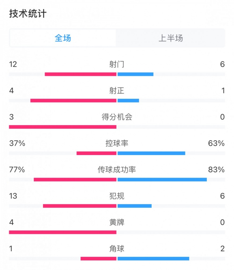  高效！泰山vs光州半場數(shù)據(jù)：泰山4次射正打進(jìn)3球，控球率37%