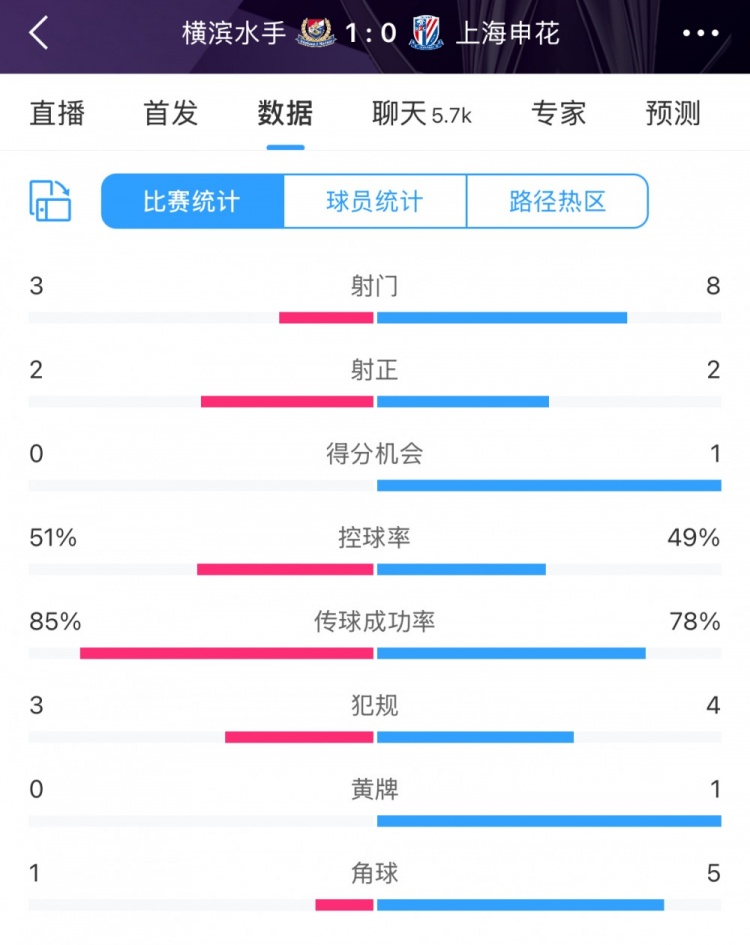  半場數(shù)據(jù)：申花不輸橫濱水手，射門次數(shù)8比3占優(yōu)&控球五五開