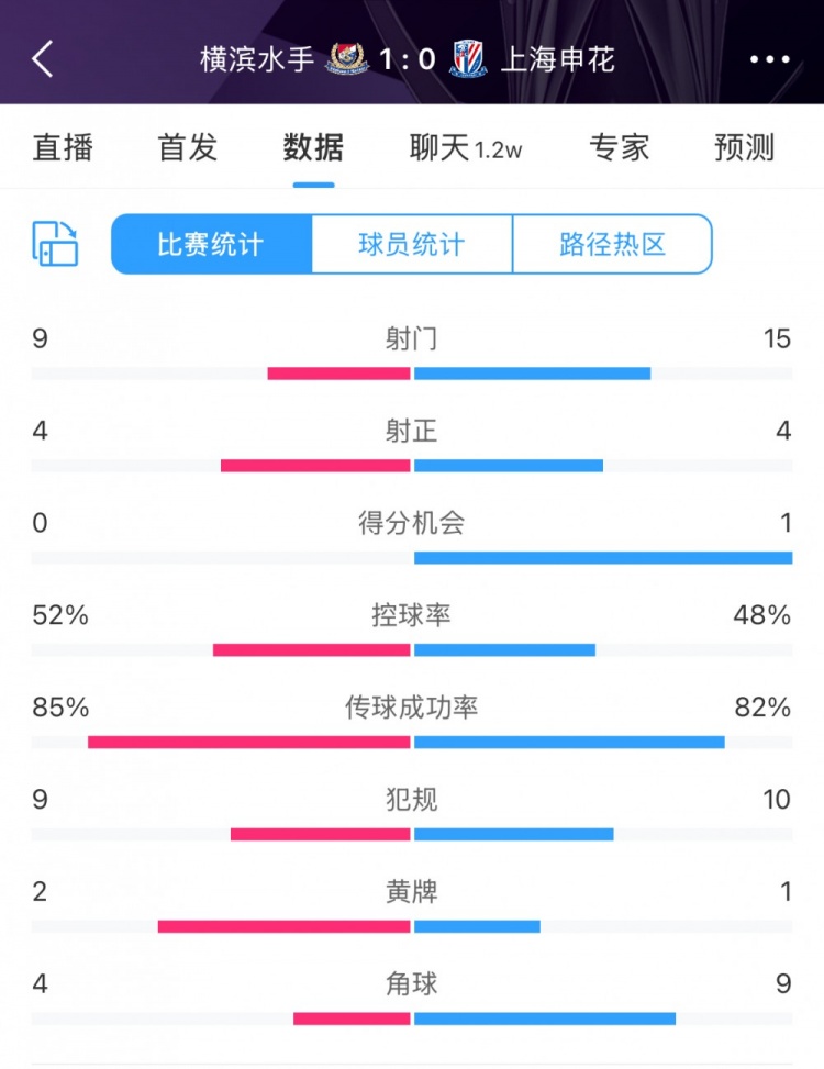  全場數(shù)據(jù)：申花射門15比9占優(yōu)，射正4比4持平，惜敗橫濱尤為可惜