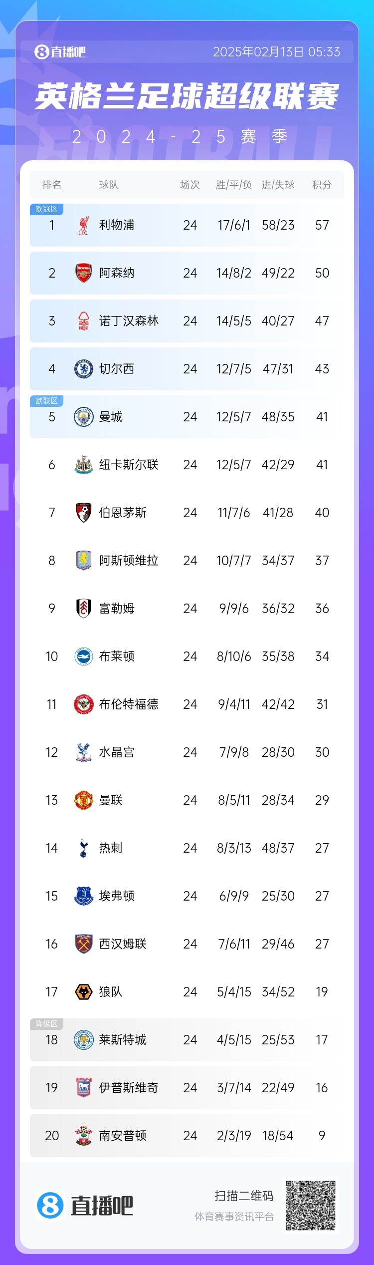  英超積分榜：利物浦遭絕平仍7分領(lǐng)跑，埃弗頓聯(lián)賽4場(chǎng)不敗排第15