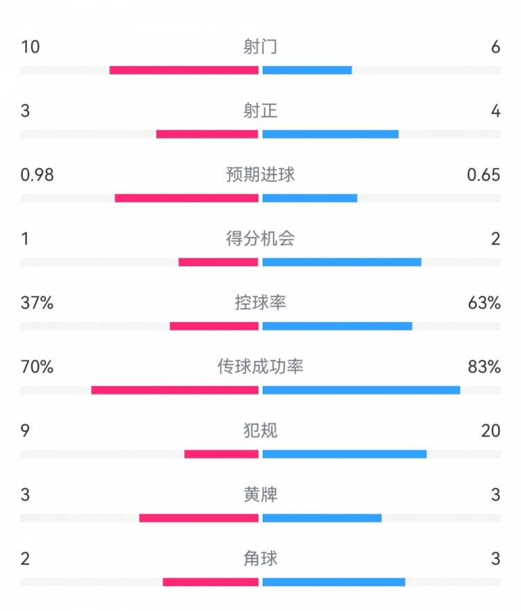  埃弗頓2-2利物浦?jǐn)?shù)據(jù)：射門(mén)10-6，射正3-4，得分機(jī)會(huì)1-2