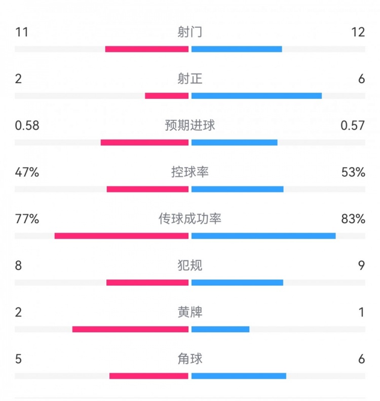  費(fèi)耶諾德1-0米蘭數(shù)據(jù)：射門(mén)11-12，射正2-6，預(yù)期進(jìn)球0.58-0.57