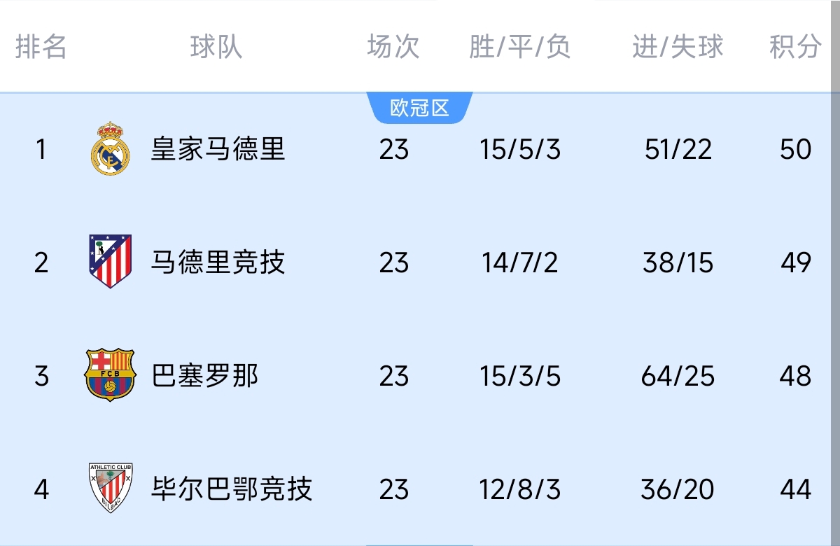  意不意外？五大聯(lián)賽領跑優(yōu)勢：西甲意甲僅1分，英超7德甲8法甲10