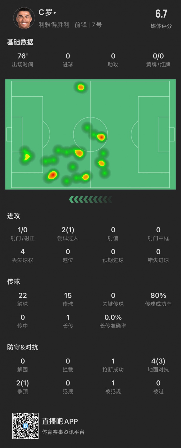  C羅本場數(shù)據(jù)：出場76分鐘射門1次，評分6.7