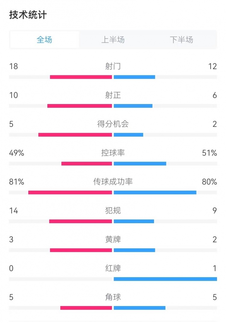 國民vs勝利全場數(shù)據(jù)：射門18-12、射正10-6、得分機(jī)會5-2