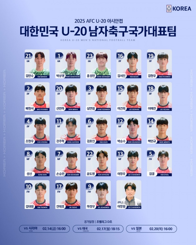  韓國(guó)U20隊(duì)球員號(hào)碼：尹棹泳22號(hào)、金泰元10號(hào)、孫承敏7號(hào)
