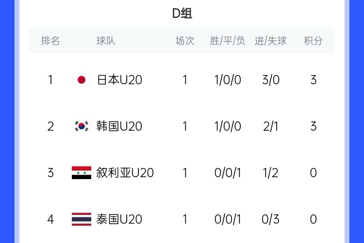  U20亞洲杯D組積分榜：日韓開門紅分列前二，泰國下輪輸韓國將出局