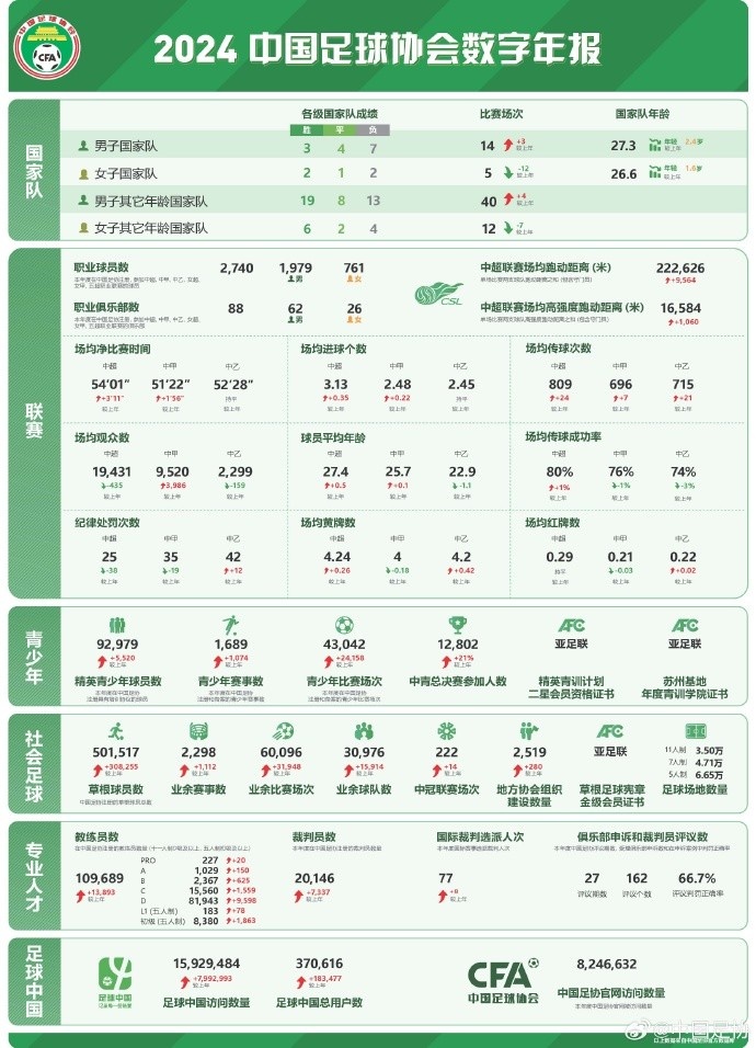  記者談中國足協(xié)數(shù)字年報(bào)：數(shù)字感覺很真實(shí)，和日韓肯定有差距