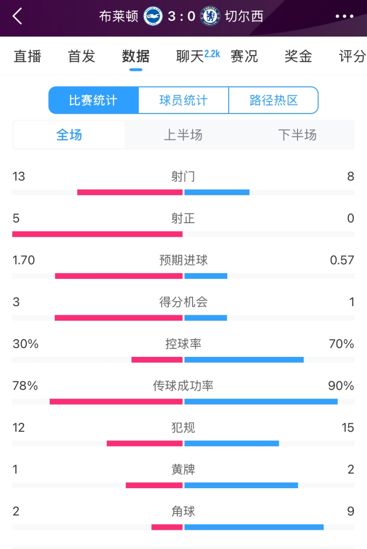  臉都不要了 切爾西全場0射正！布萊頓5射正 射門數13-8領先藍軍