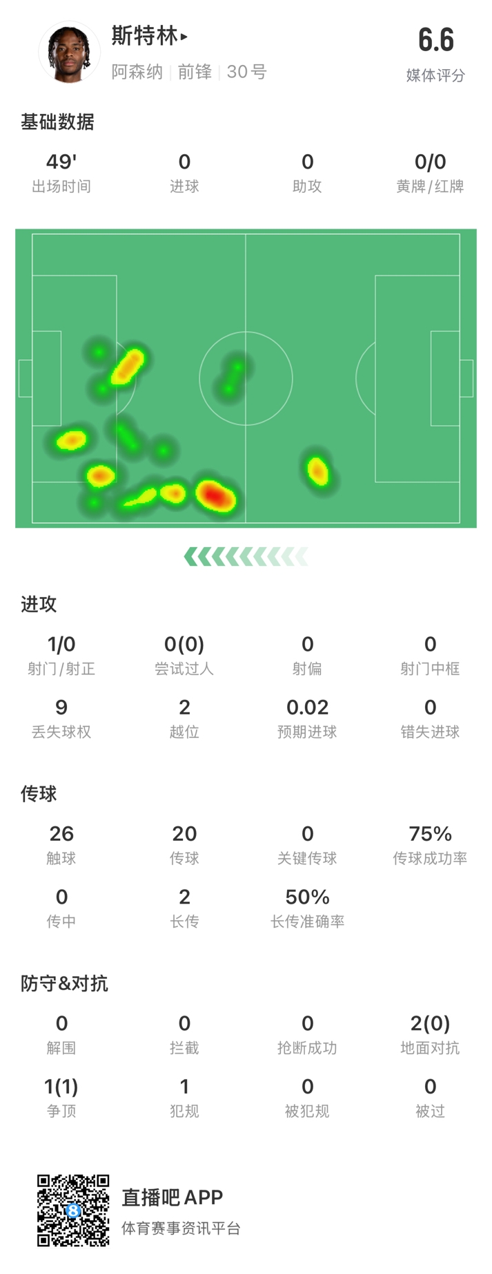  斯特林半場數(shù)據(jù)：9次丟失球權1次射門，2次越位，傳球成功率75%