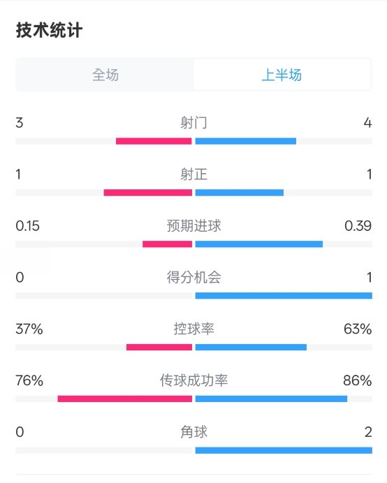  藍狐半場暫0-0阿森納數(shù)據(jù)：射門3-4，射正1-1，控球率37%-63%