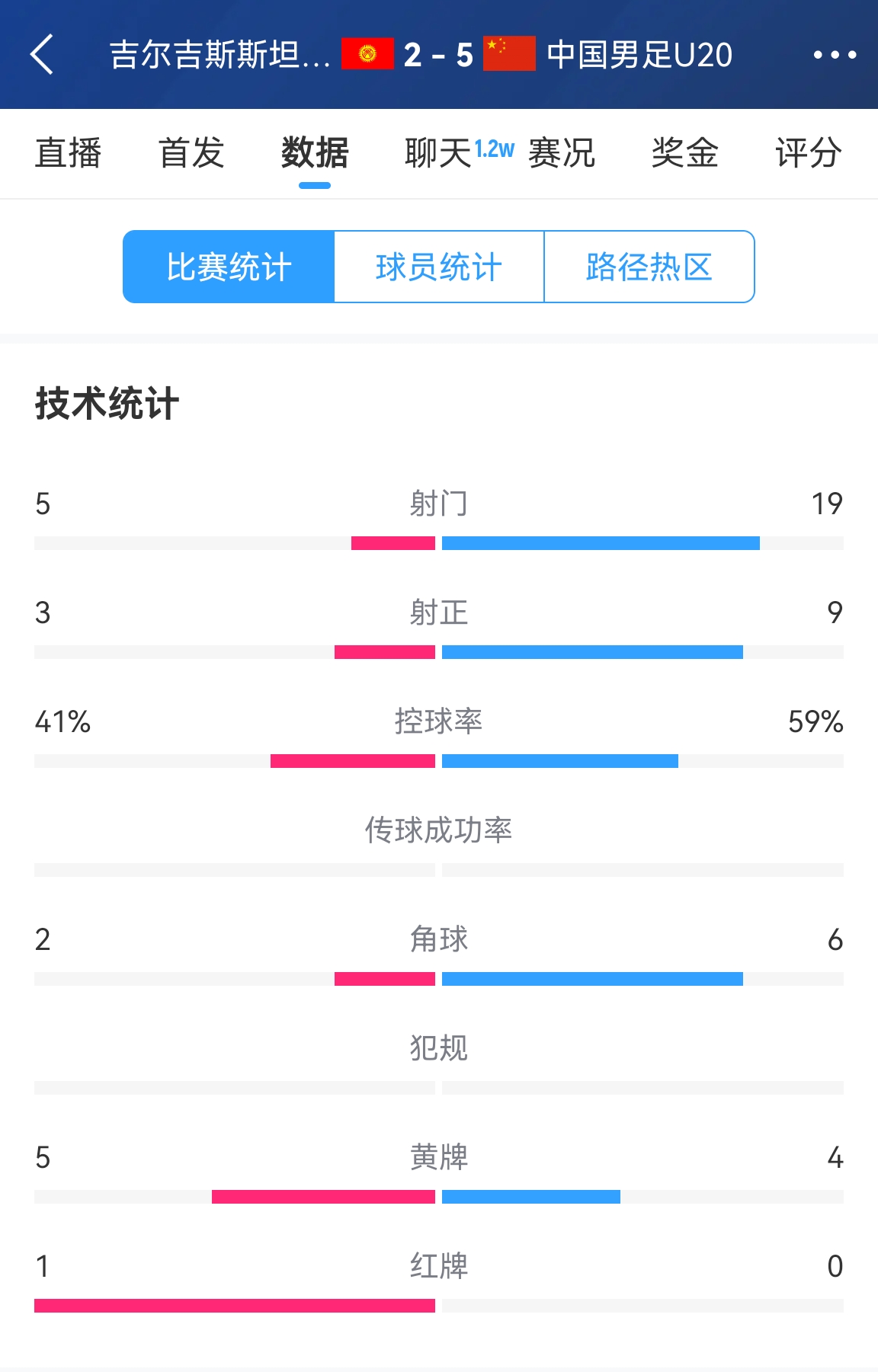  碾壓！國(guó)青5比2吉爾吉斯斯坦數(shù)據(jù)：控球率59%-41%，射門19-5