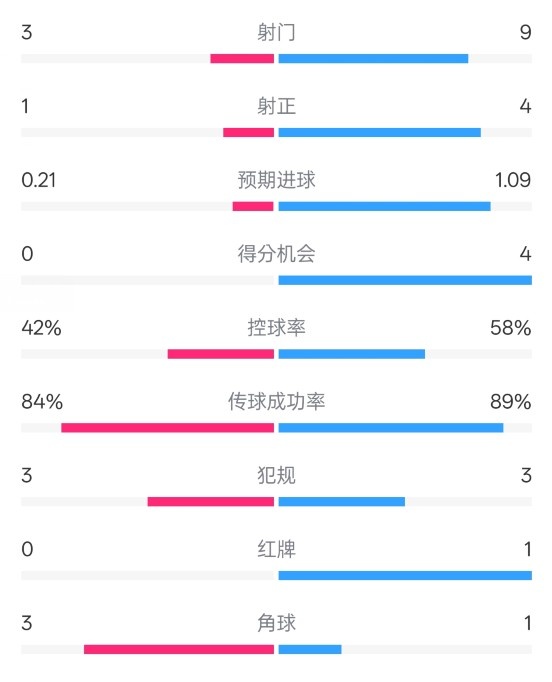  奧薩蘇納半場(chǎng)0-1皇馬數(shù)據(jù)：射門3-9，犯規(guī)3-3，紅牌0-1