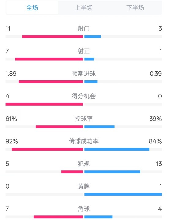  壓制！曼城4-0紐卡全場數(shù)據(jù)：射門11-3，射正7-1，控球率61%-39%
