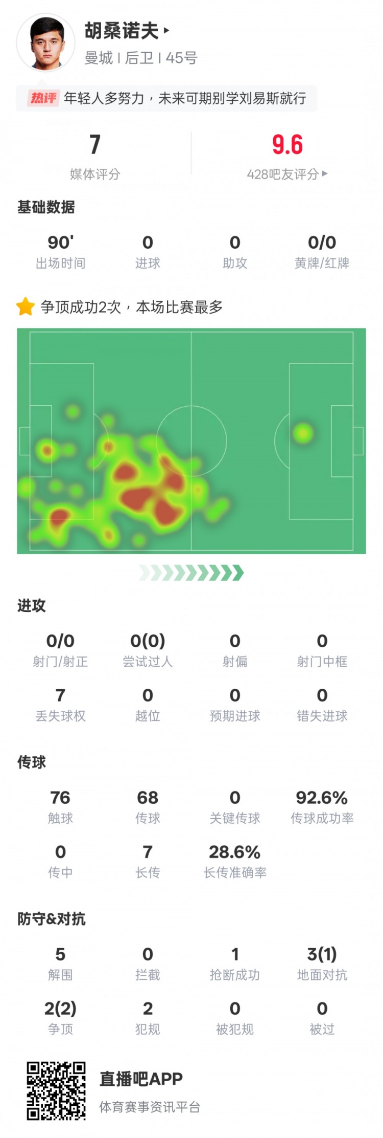  胡桑諾夫本場數(shù)據(jù)：2次爭頂均成功全場最多&5解圍，評分7.0