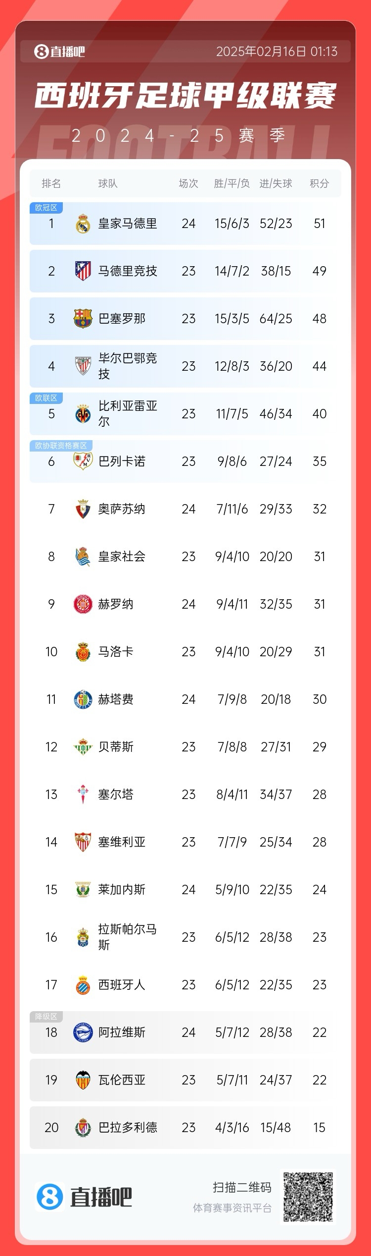  西甲積分榜：皇馬聯(lián)賽3場(chǎng)不勝，先賽只領(lǐng)先馬競(jìng)2分