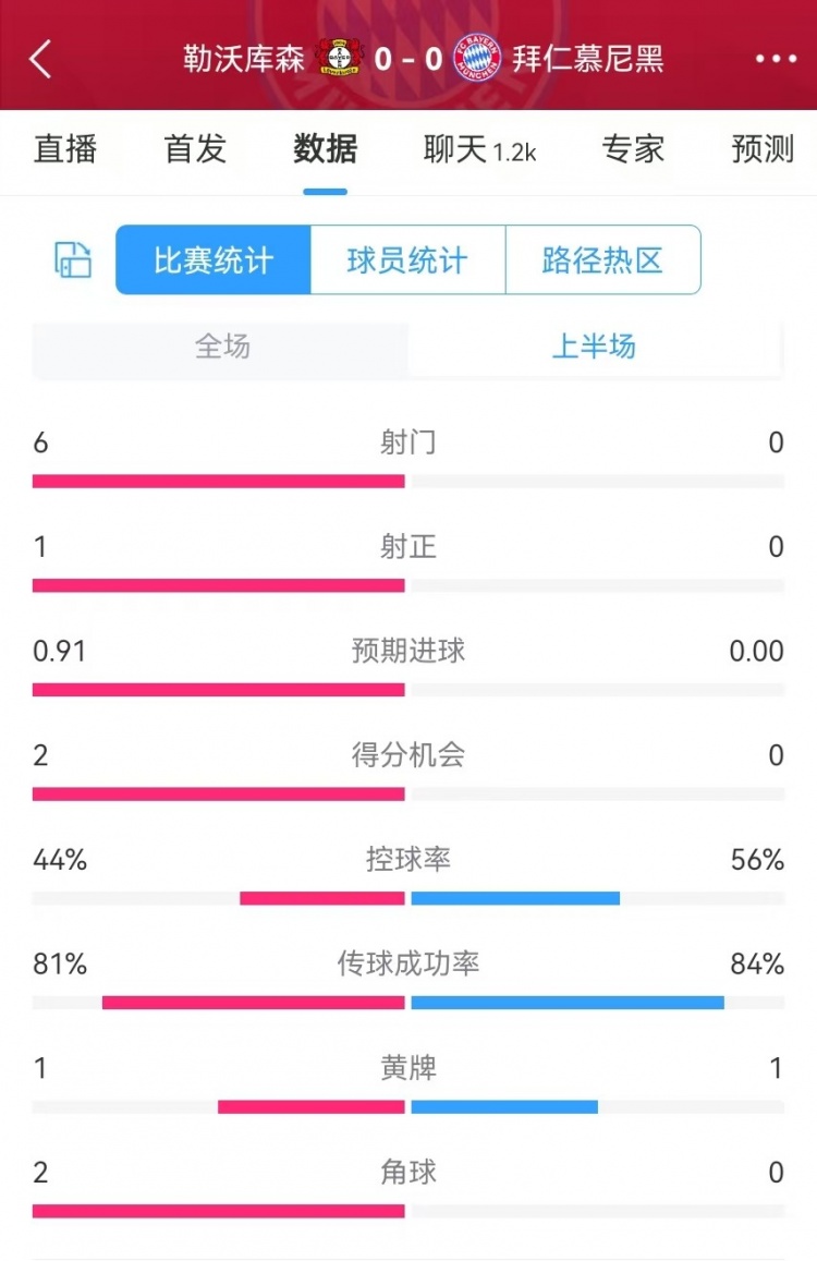  碾壓！拜仁半場0射門，藥廠半場射門6、得分機(jī)會2、預(yù)期進(jìn)球0.91