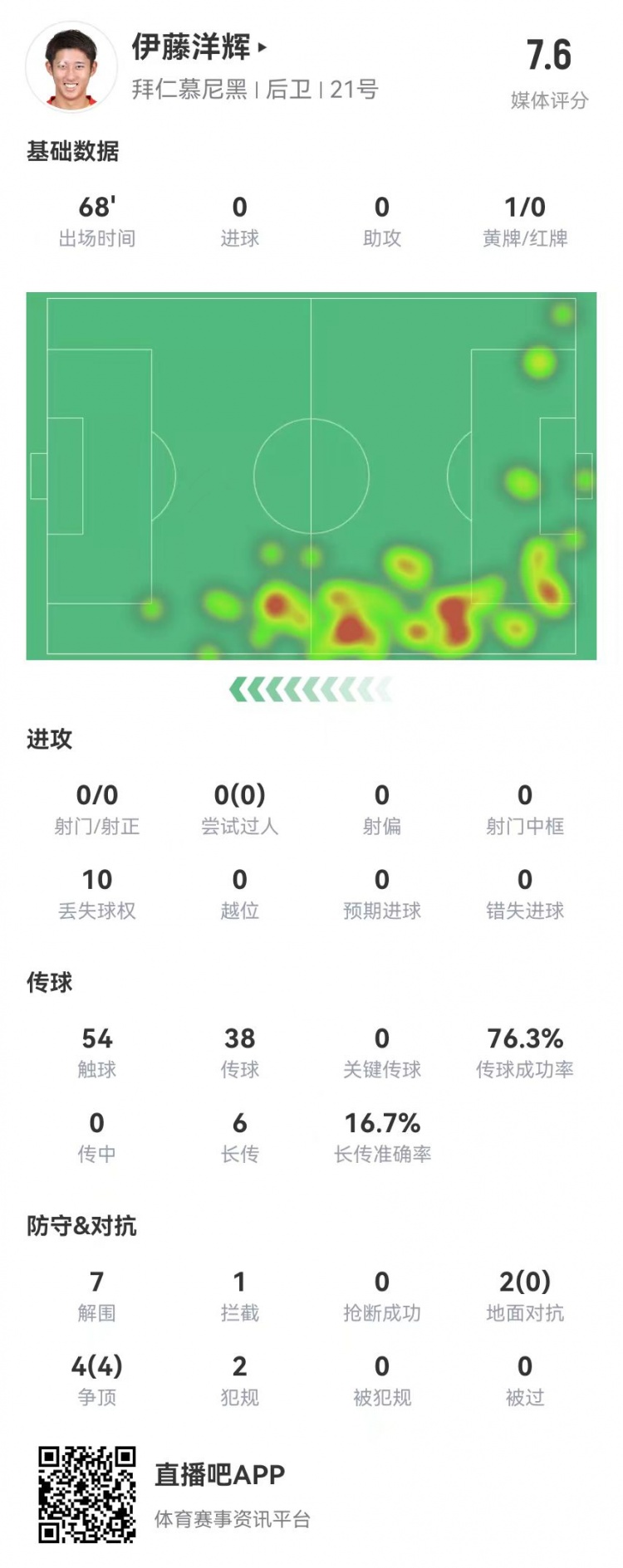  伊藤洋輝拜仁德甲首秀：7解圍+1門線解圍，6長傳1成功 獲評(píng)7.6分