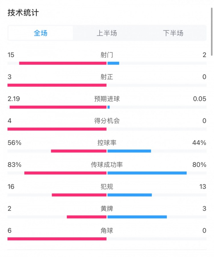  藥廠0-0拜仁全場數據：射門15-2，射正3-0，得分機會4-0