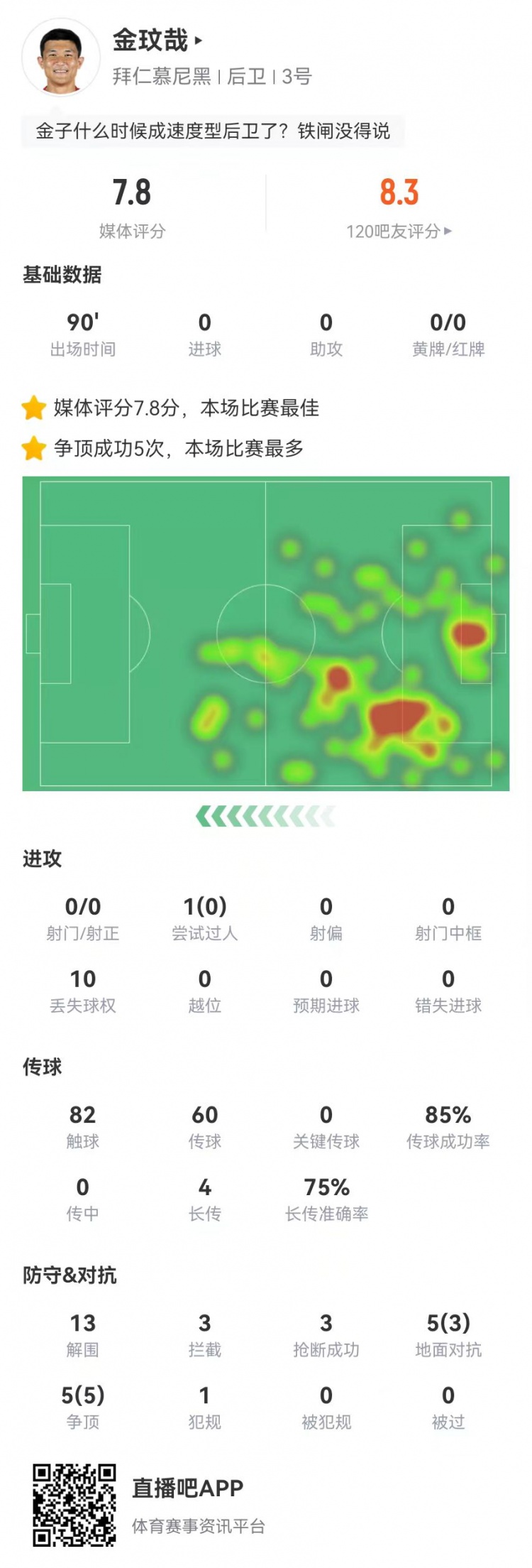  空霸！金玟哉本場13解圍3攔截3搶斷1封堵 10對(duì)抗8成功 4長傳3成功