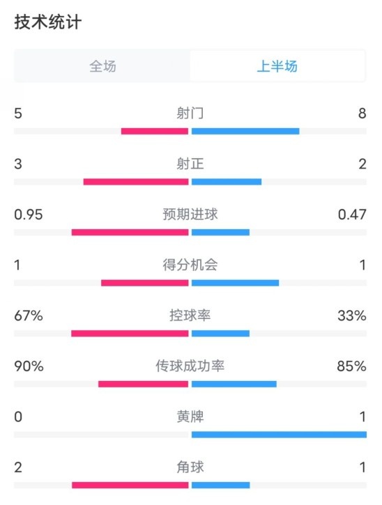  熱刺1-0曼聯(lián)半場數(shù)據(jù)：射門5-8，射正3-2，控球率67%-33%
