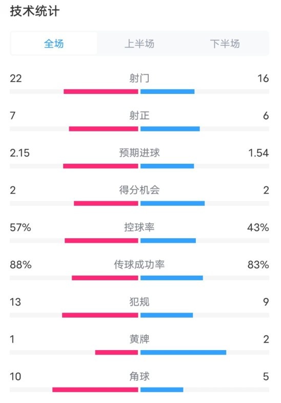  熱刺1-0曼聯(lián)全場(chǎng)數(shù)據(jù)：射門(mén)22-16，射正7-6，控球率57%-43%
