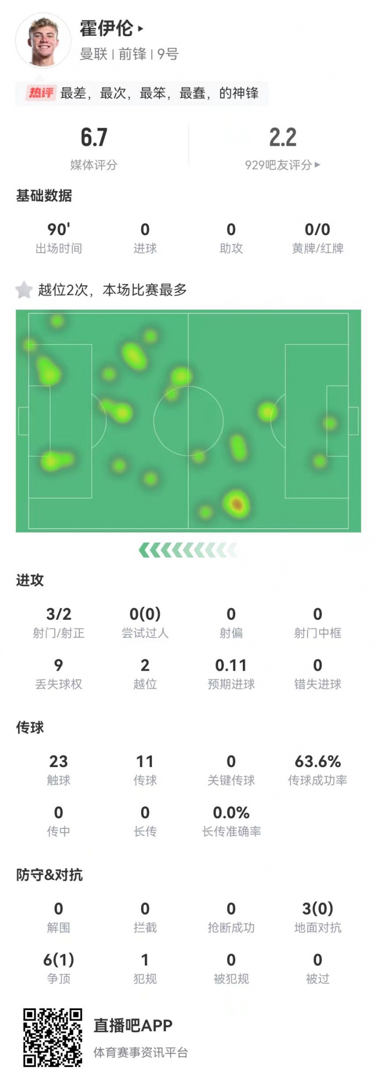  這是大中鋒？霍伊倫本場(chǎng)3射2正 9對(duì)抗僅1成功+2越位 獲評(píng)6.7分