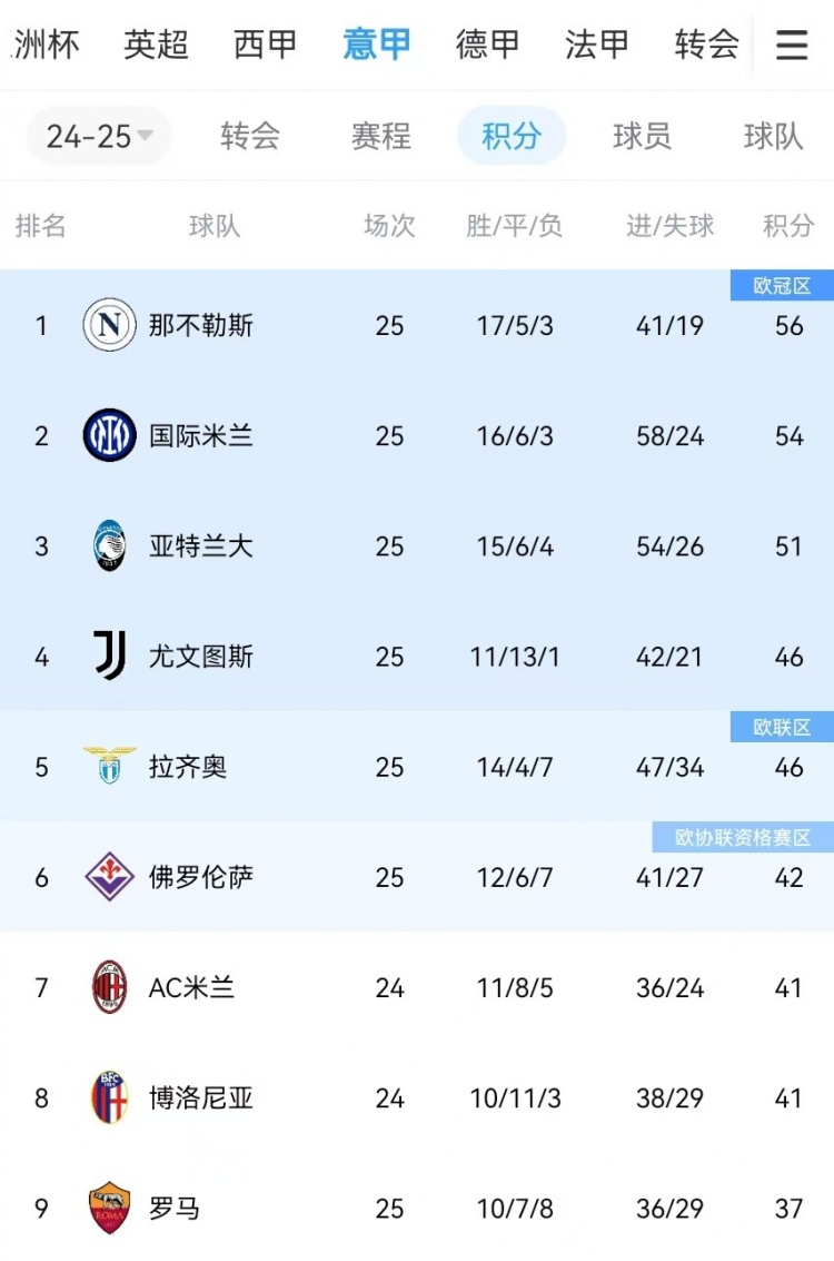  你剎我停！意甲前二本月7戰(zhàn)共1勝：那不勒斯3輪3分、國(guó)米4輪4分