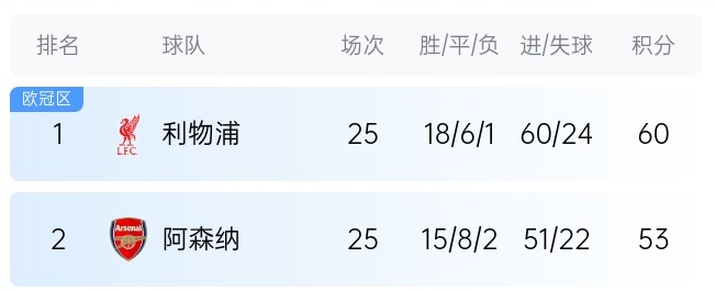  英超最新奪冠概率：利物浦86%大幅領(lǐng)先，預(yù)測最終7分優(yōu)勢奪冠