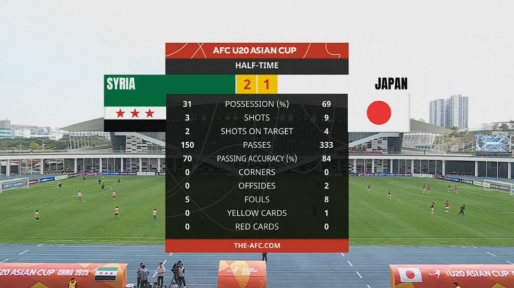  日本U20半場控球率近7成、射門9次，敘利亞U20隊2次射正進2球