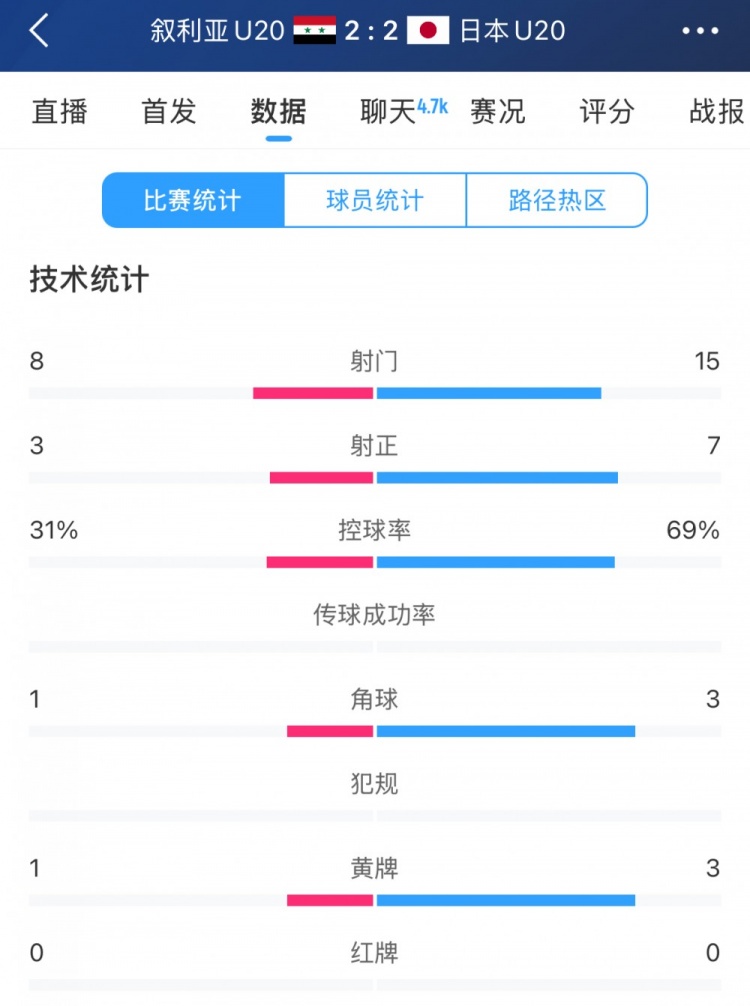  得勢不得勝，日本vs敘利亞全場數(shù)據(jù)：控球73開，射門是對手近2倍