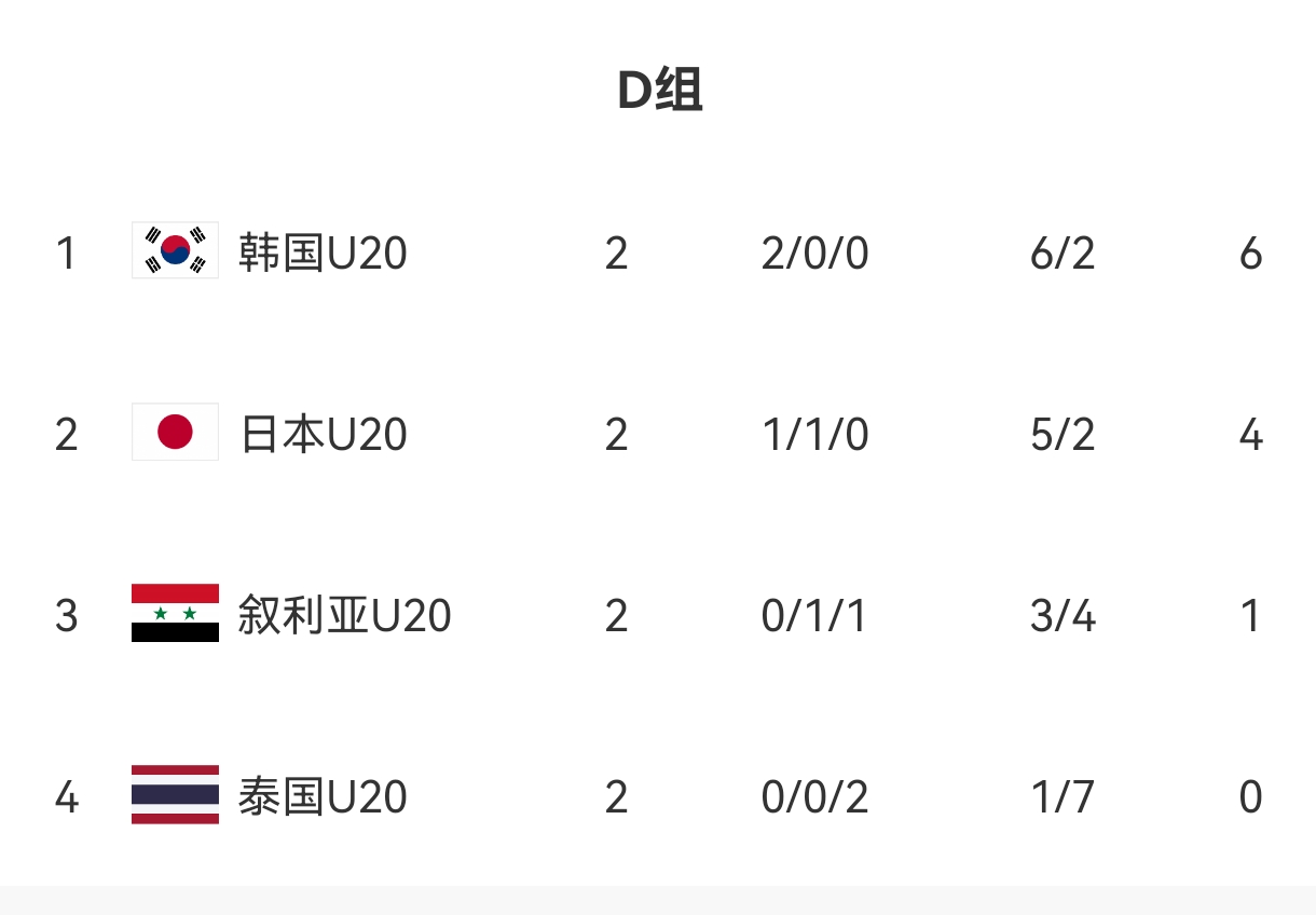 U20亞洲杯D組出線形勢(shì)：日本末輪不敗即晉級(jí)，敘利亞需大勝泰國