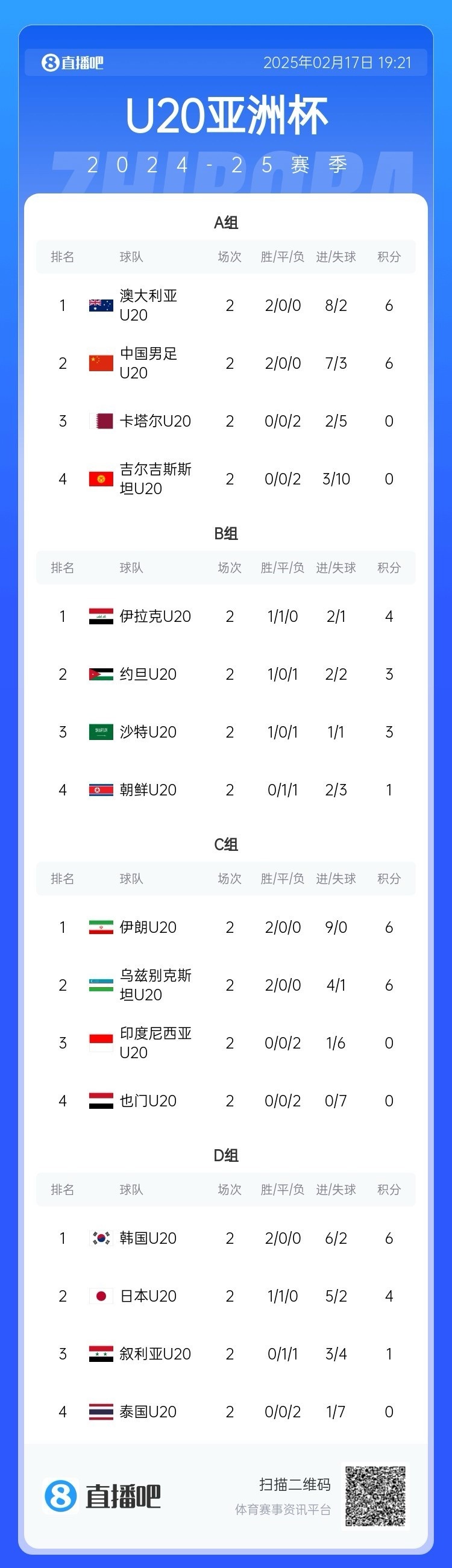  U20亞洲杯小組賽第二輪結(jié)束，中國、澳大利亞、韓國等5隊提前出線