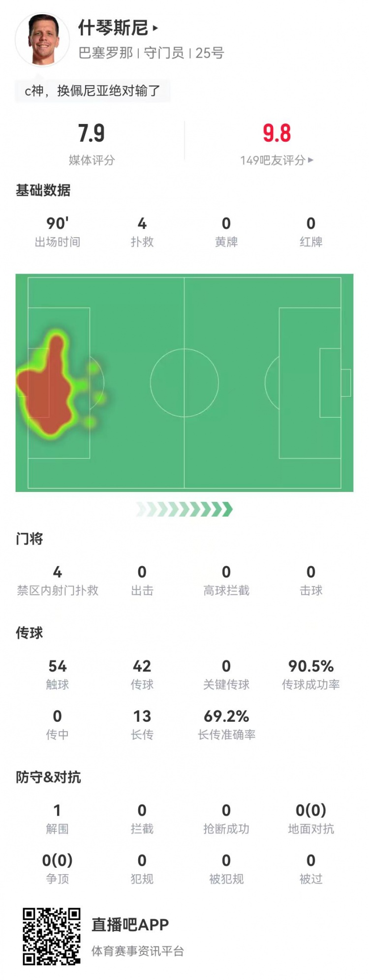  隱藏功臣！什琴斯尼本場4次撲救+13長傳9成功 獲評7.9分并列最高