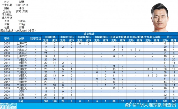  郜林生涯數(shù)據(jù)：俱樂(lè)部509場(chǎng)147球，國(guó)家隊(duì)109場(chǎng)22球